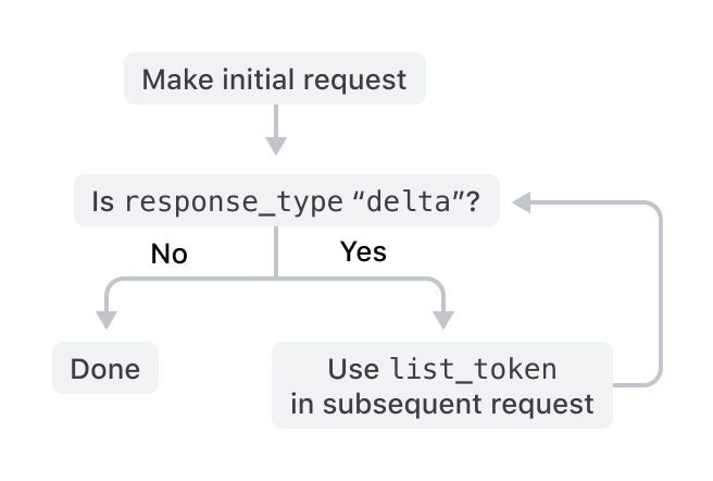 API pagination workflow